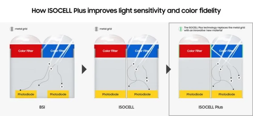 Принцип роботи нової технології ISOCELL Plus від Samsung 