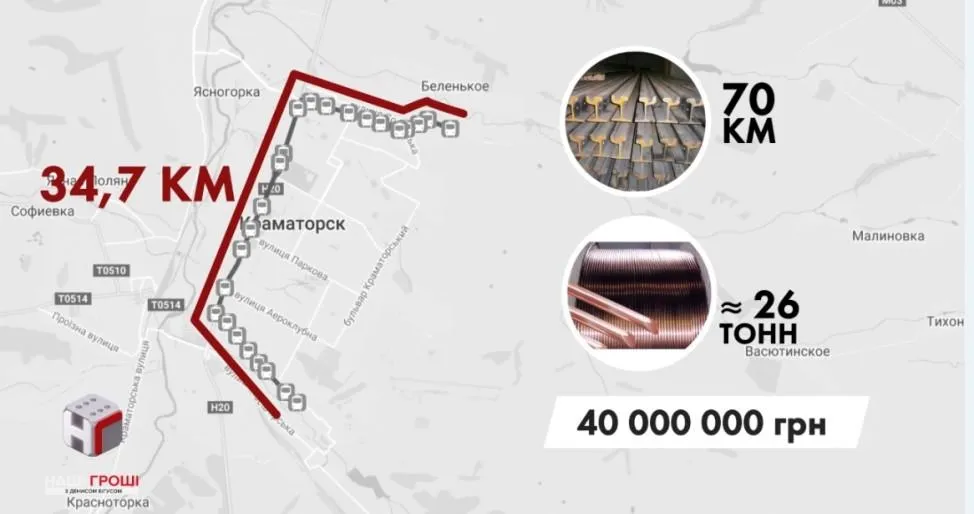 Ціна за трамвайну лінію складає близько 40 000 000 гривень Ціна за трамвайну лінію складає близько 40 000 000 гривень