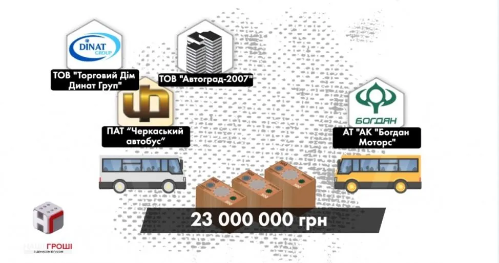 На поставки автобусів вже витрачено понад 23 мільйони гривень