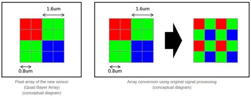 Розташування пікселів в новому модулі Sony IMX586