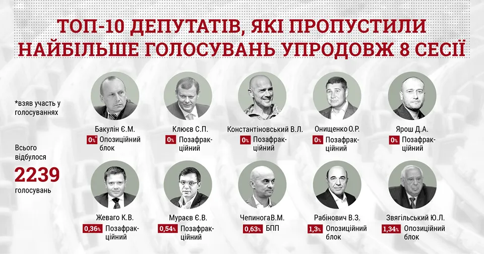 Верховна Рада 8 сесія народні депутати голосування прогули