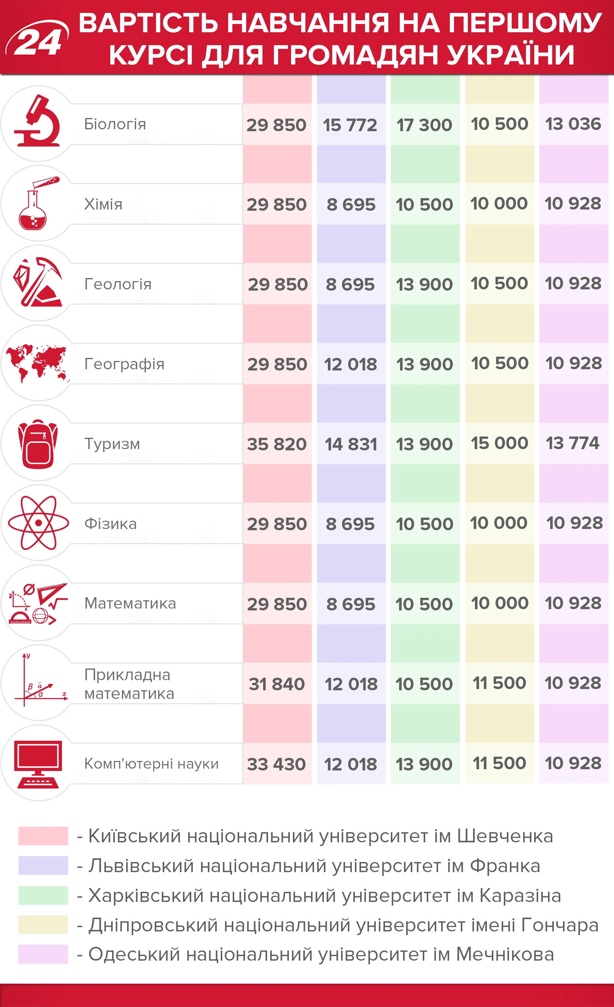 Вартість навчання 1 курс Київ, Львів, Одеса, Харків, Дніпро