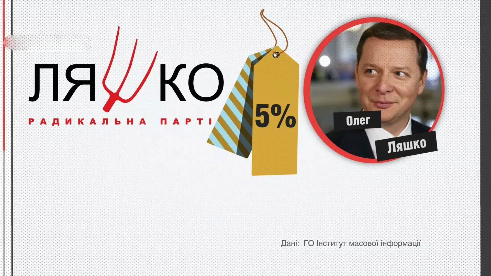 5% від всієї прихованої реклами присвячувалось Радикальній партії та Олегу Ляшку