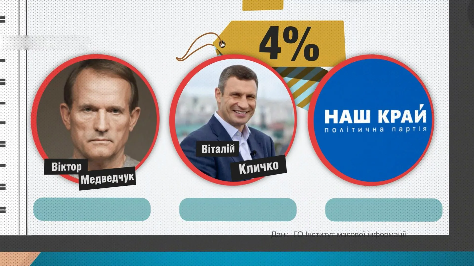 4% матеріалів припали на Віктора Медведчука, Віталія Кличка і партію 4% матеріалів припали на Віктора Медведчука, Віталія Кличка і партію