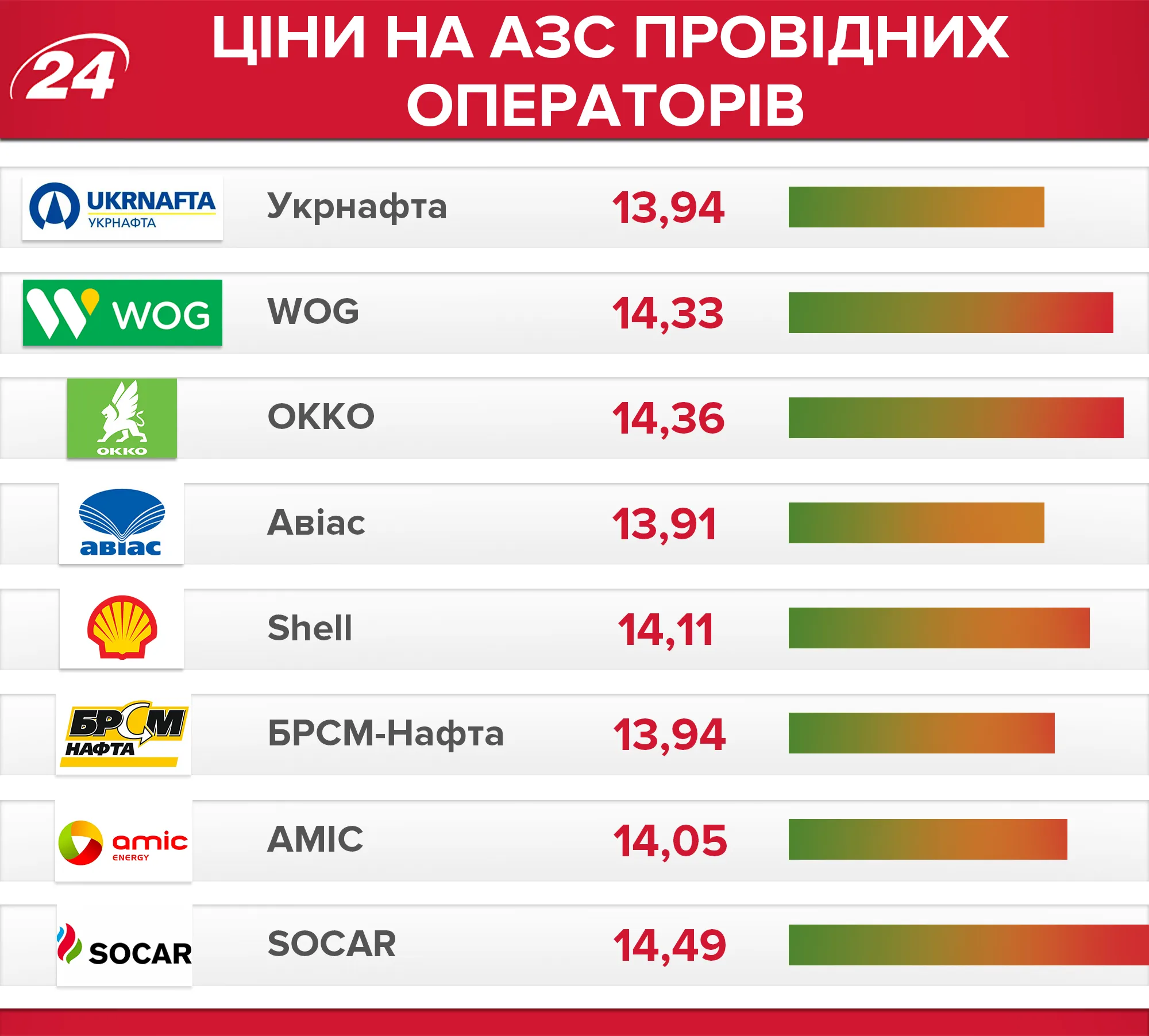 Ціни на автогаз в Україні