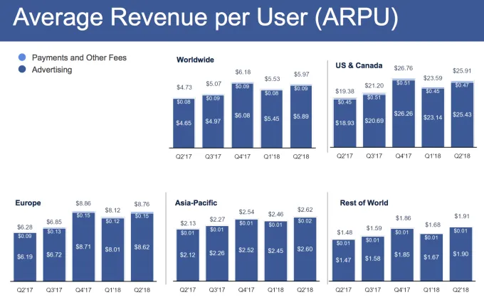 Через падіння акцій Марк Цукерберг ризикує вилетіти з п'ятірки найбагатших людей світу