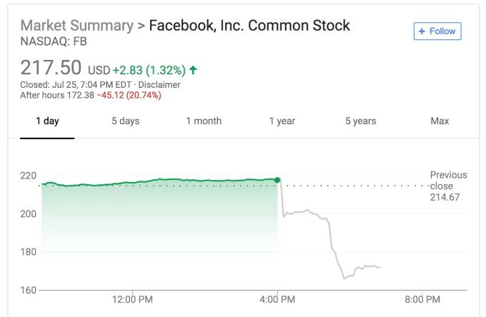 Акції Facebook впали на 20%