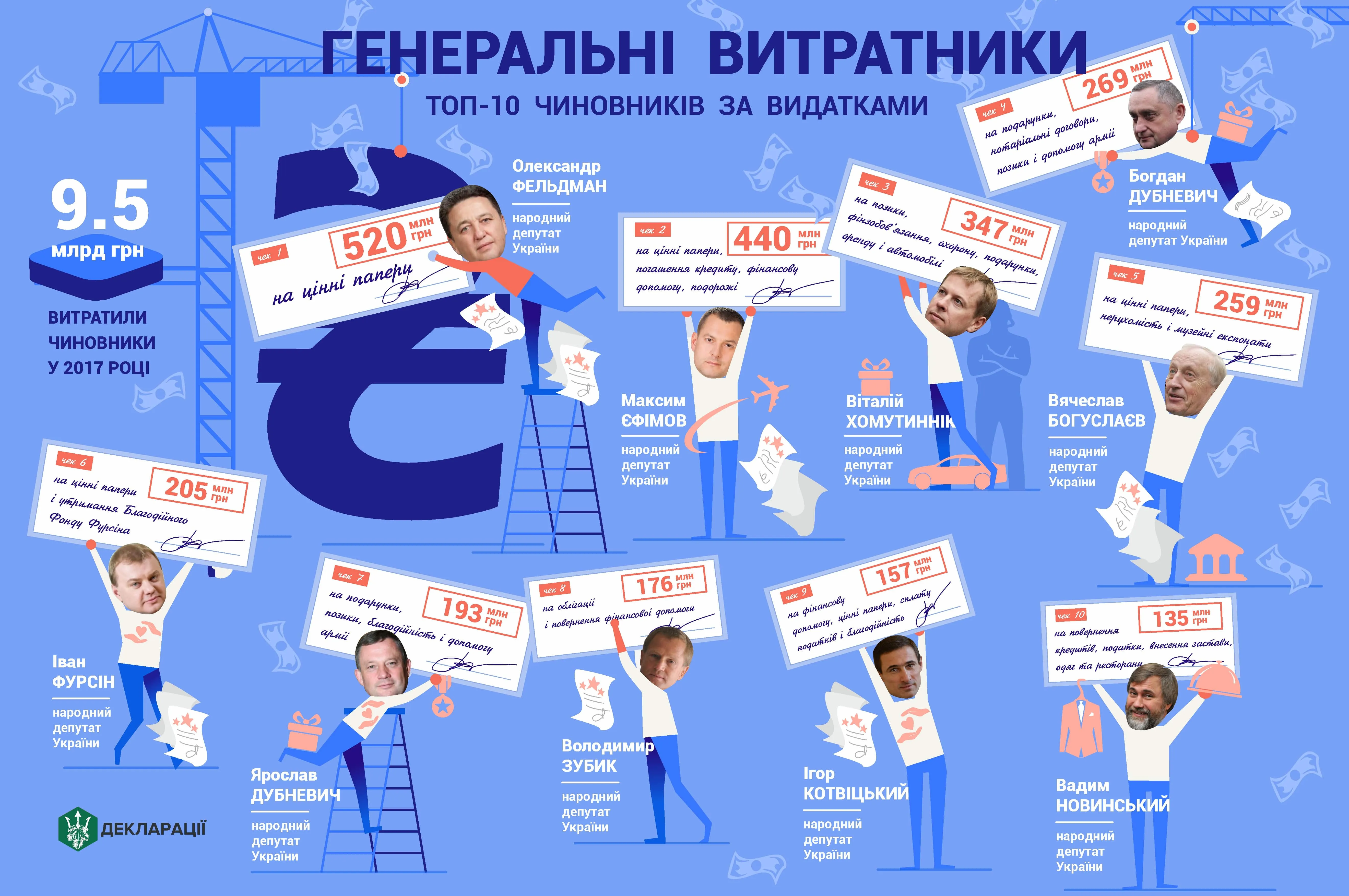 У 2017 році чиновники задекларували витрат на 9,5 мільярда гривень У 2017 році чиновники задекларували витрат на 9,5 мільярда гривень