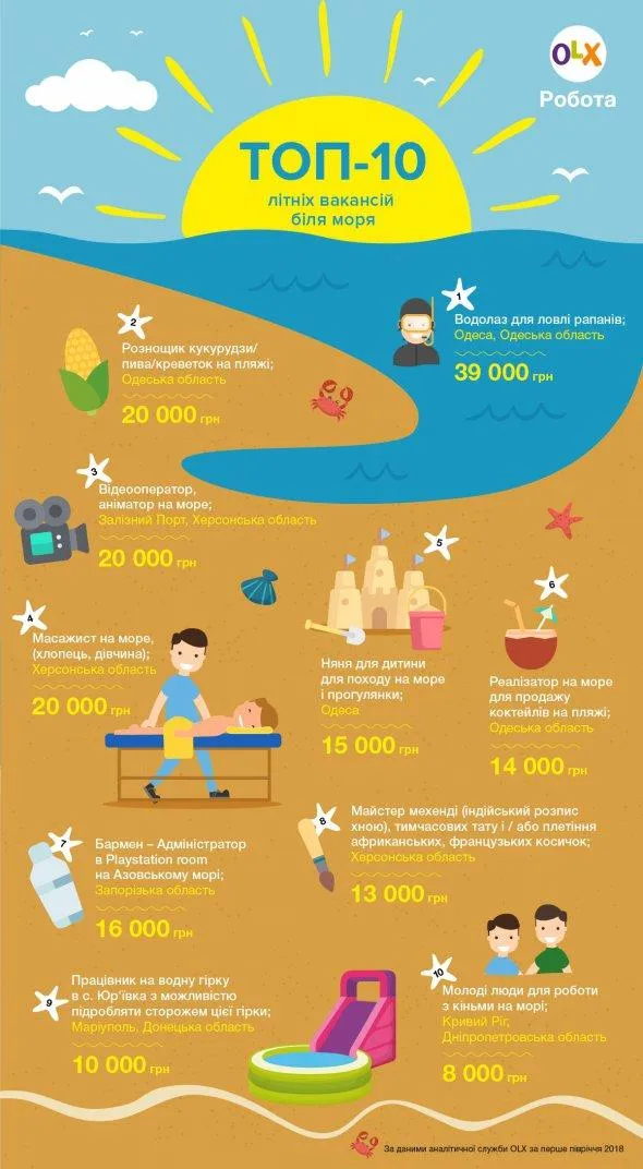 Заробіток біля моря: список вакансій Заробіток біля моря: список вакансій