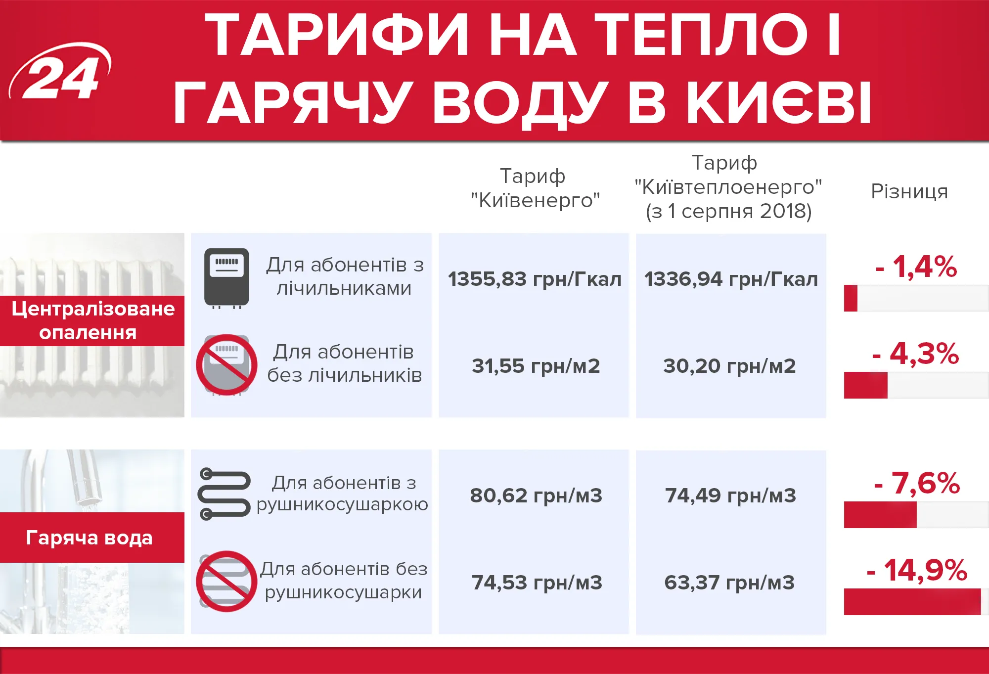 Тарифи на тепло і гарячу воду в Києві