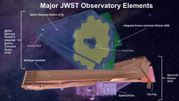 Головні елементи космічного телескопа James Webb