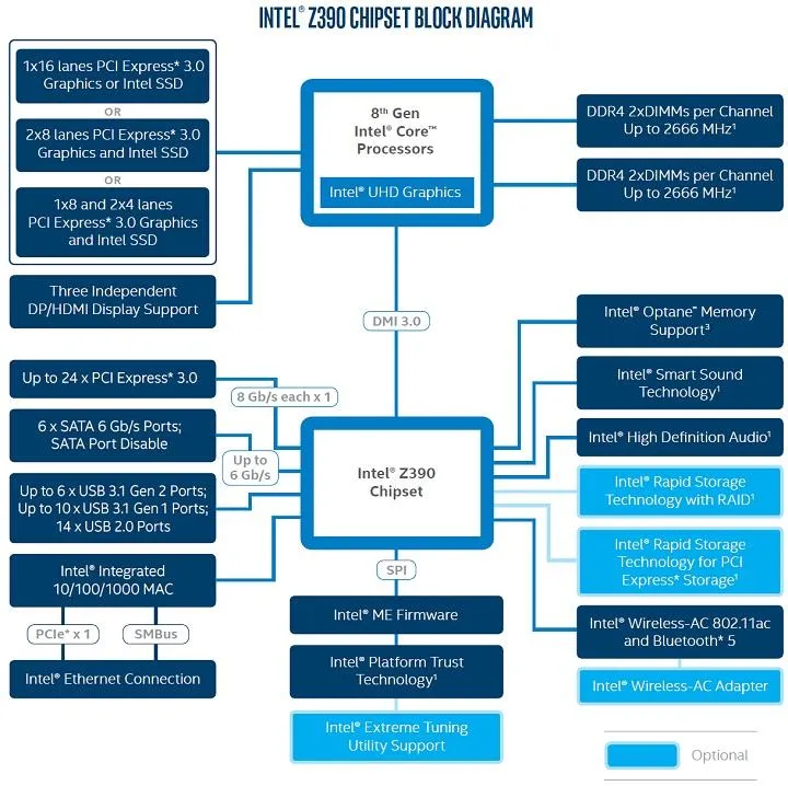 Характеристики Intel Z390 Характеристики Intel Z390