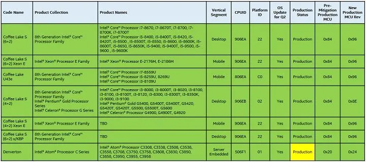 Характеристики нових процесорів від Intel Характеристики нових процесорів від Intel