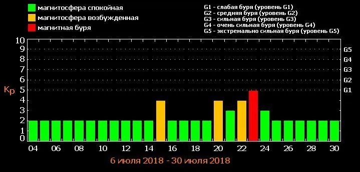 Магнітні бурі у липні: графік