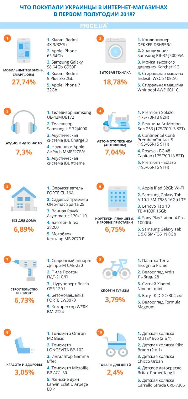 Який смартфон найчастіше купують українці Який смартфон найчастіше купують українці