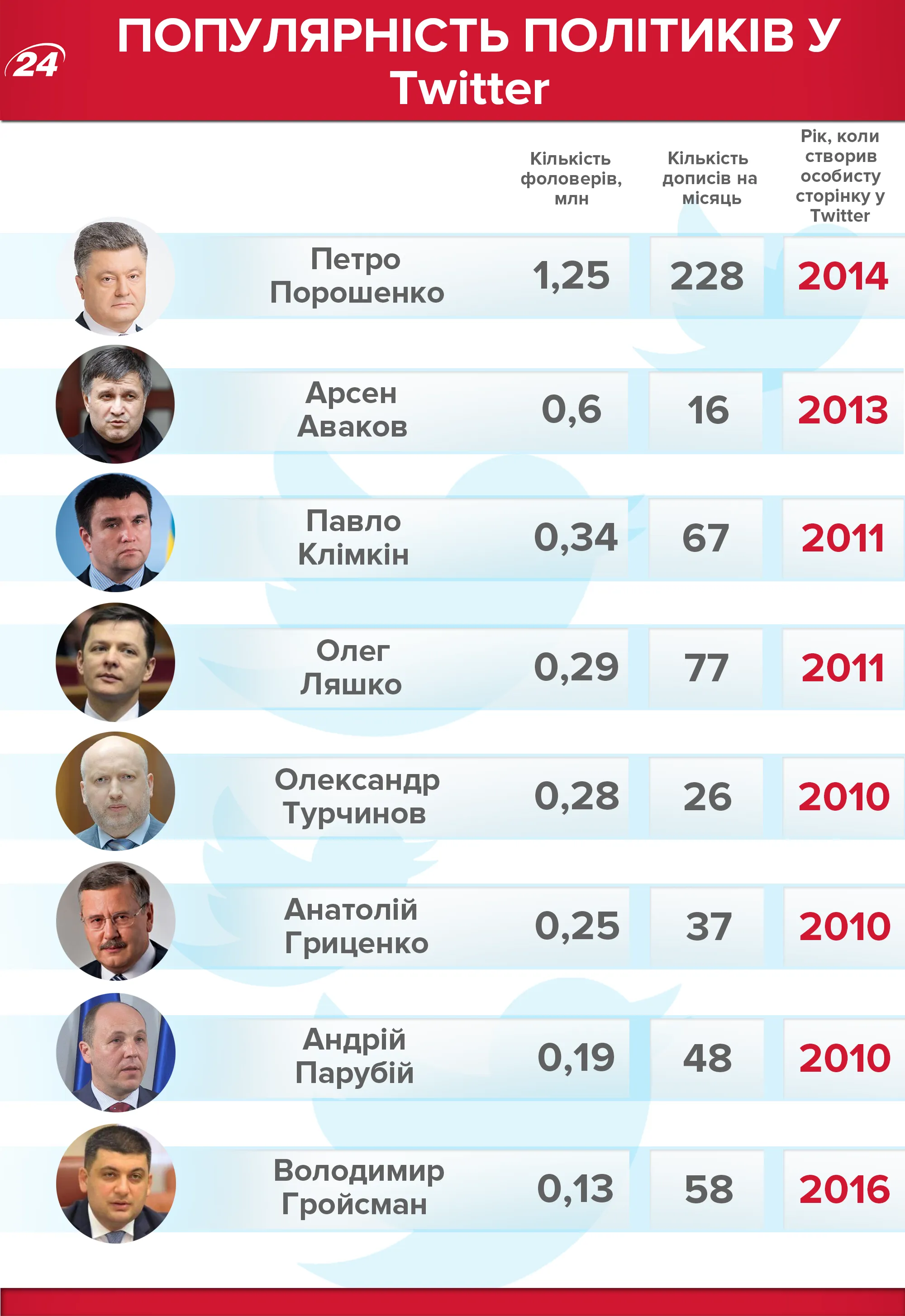 Популярність політиків у Twitter