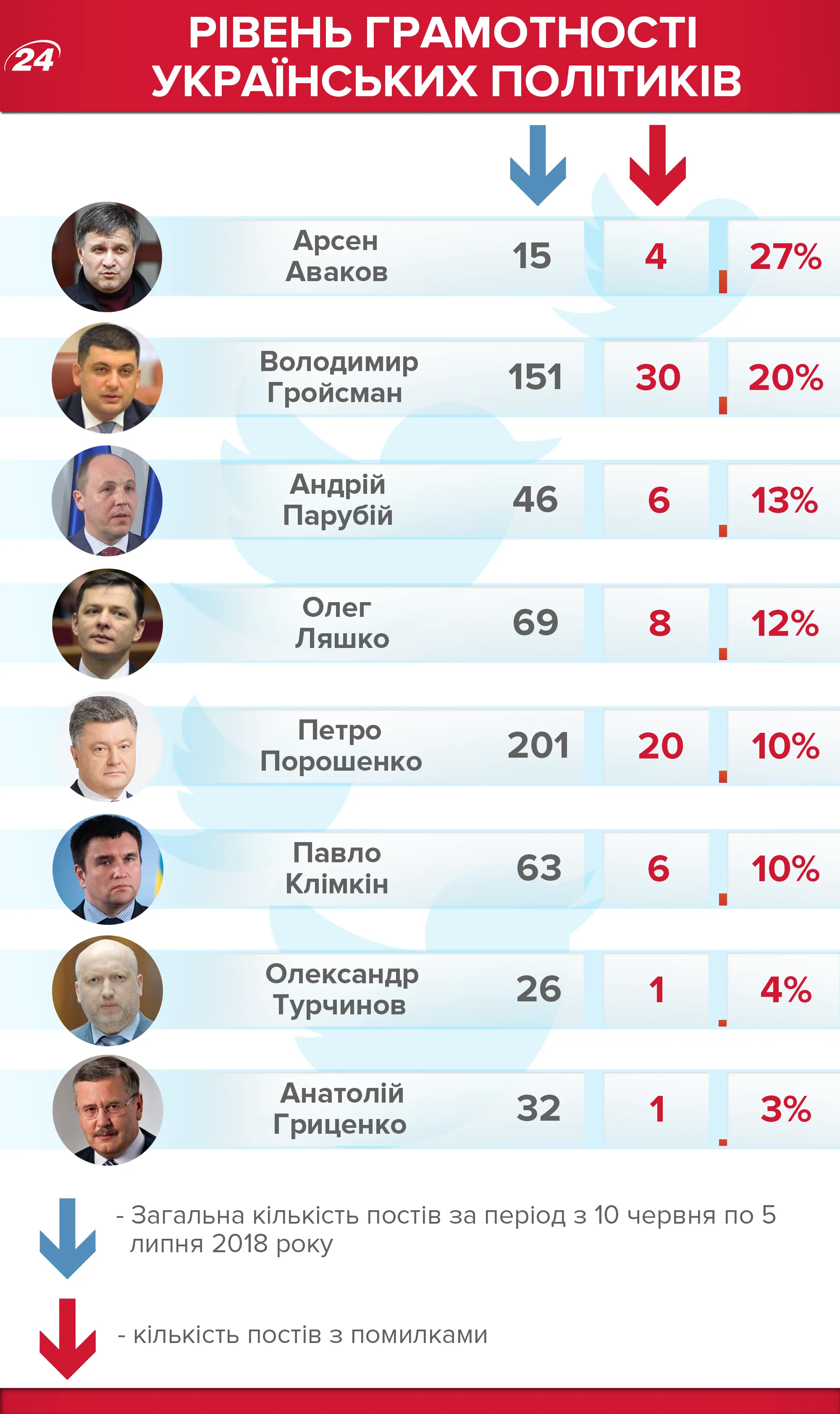 Помилки у дописах політиків у Twitter