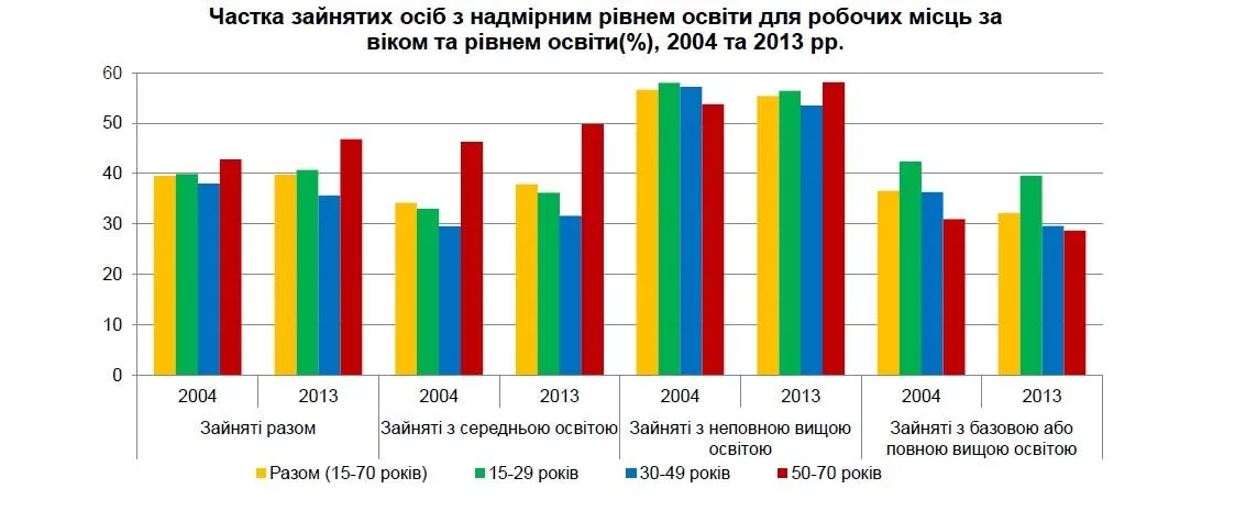 Частка зайнятих осіб з надмірним рівнем освіти для робочих місць за віком та рівнем освіти(%), 2004 та 2013 рр.