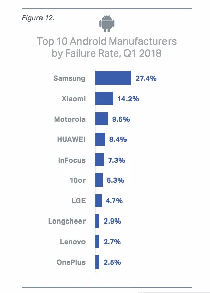 Смартфони на Android, що найчастіше ламаються  Смартфони на Android, що найчастіше ламаються