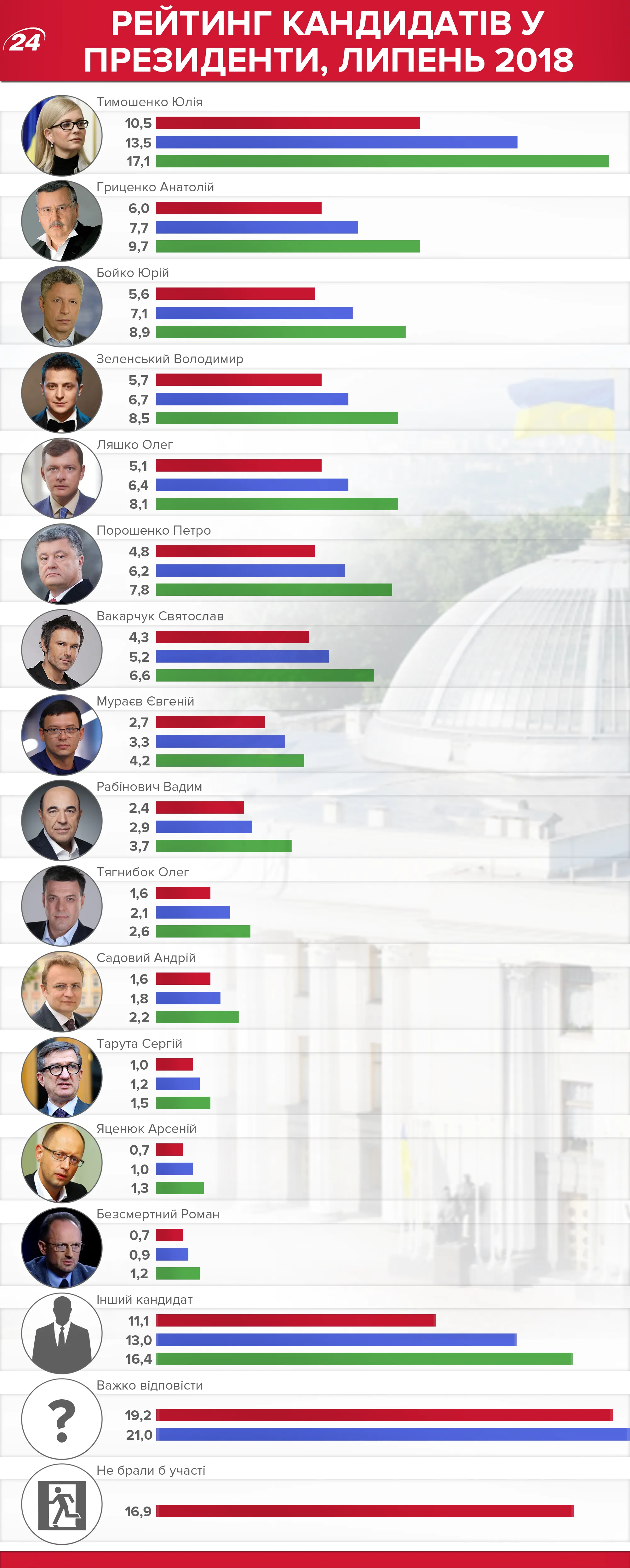 Вибори президента-2019, рейтинг кандидатів