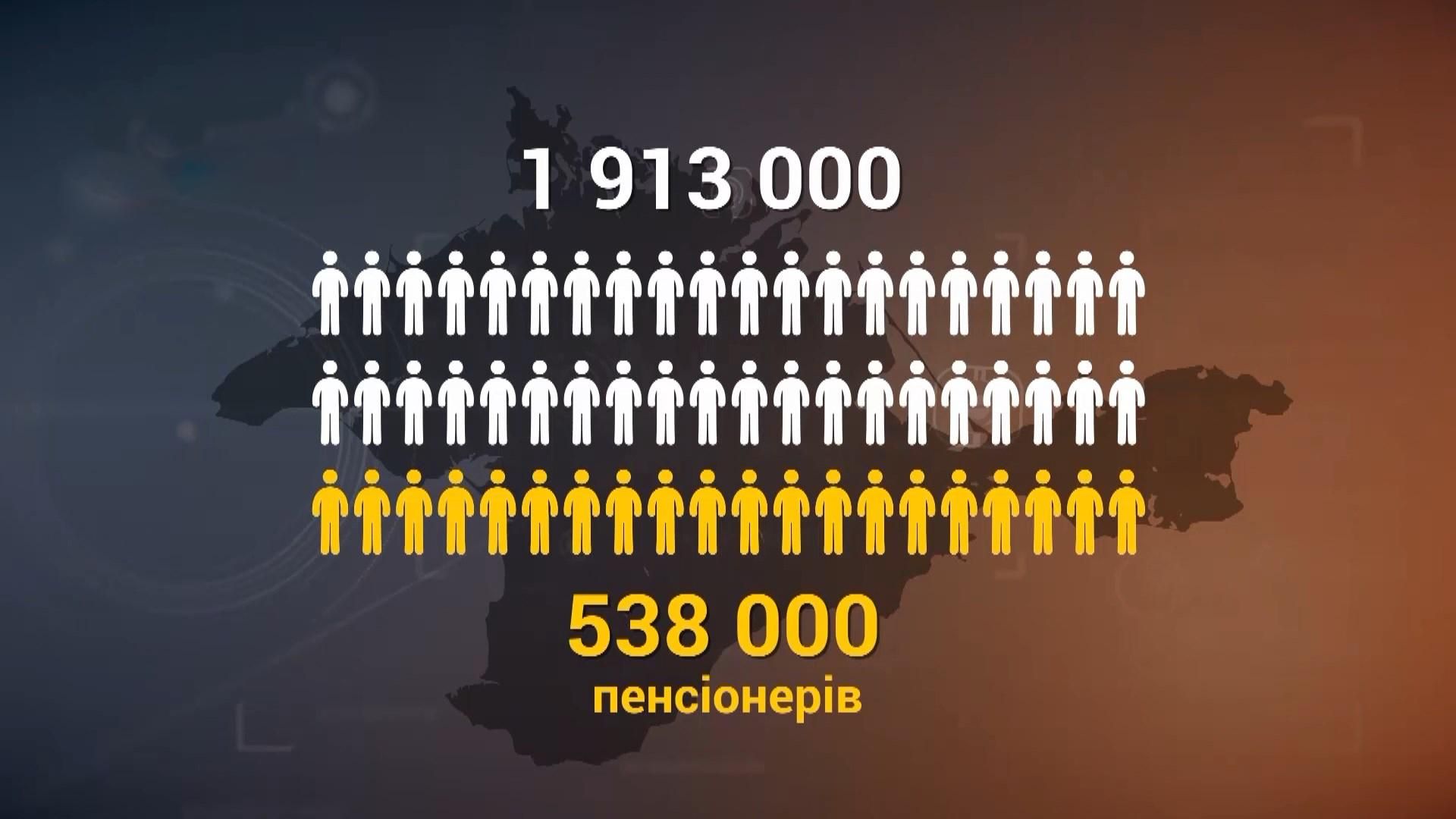 Російська пенсійна реформа: чи готові кримчани працювати до смерті