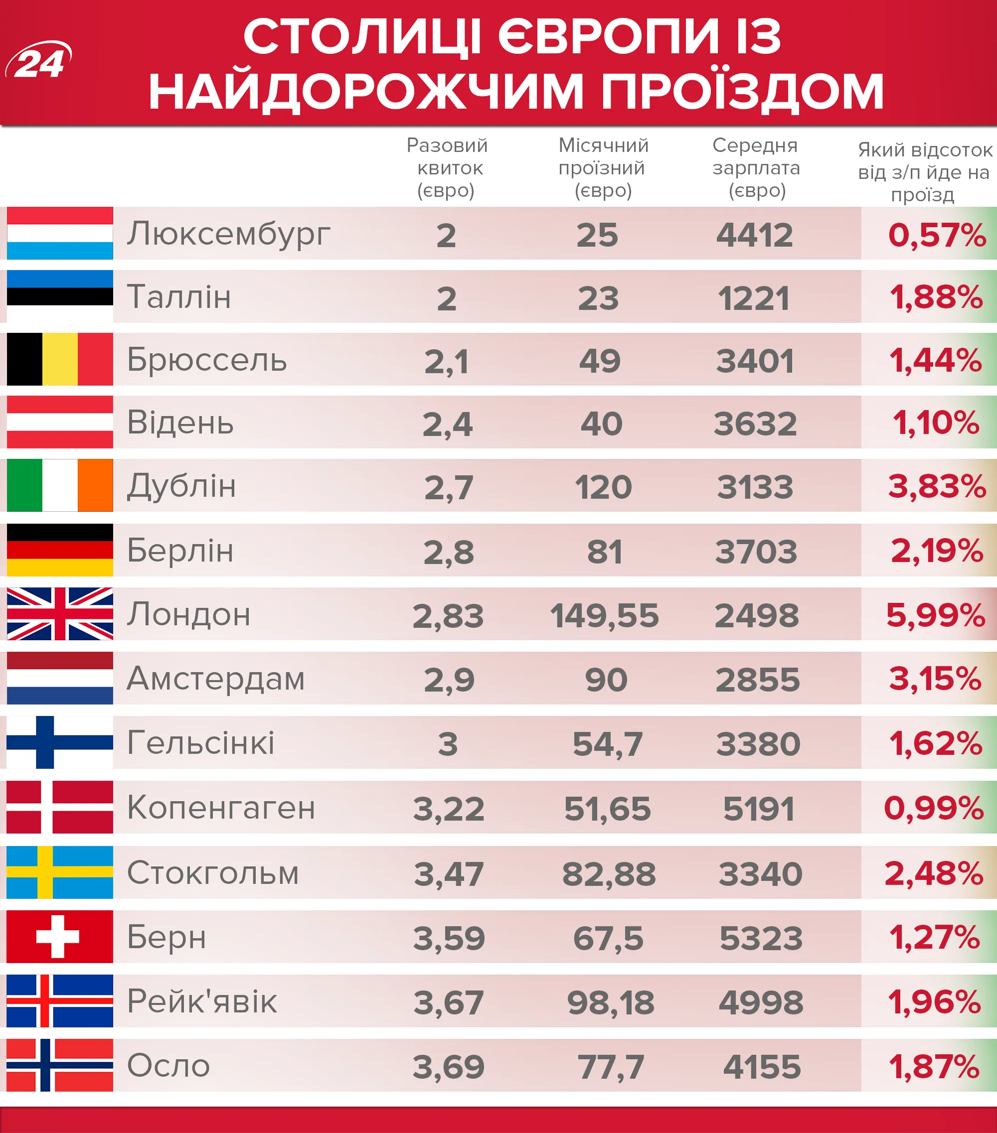 Столицы с самым дорогим общественным транспортом