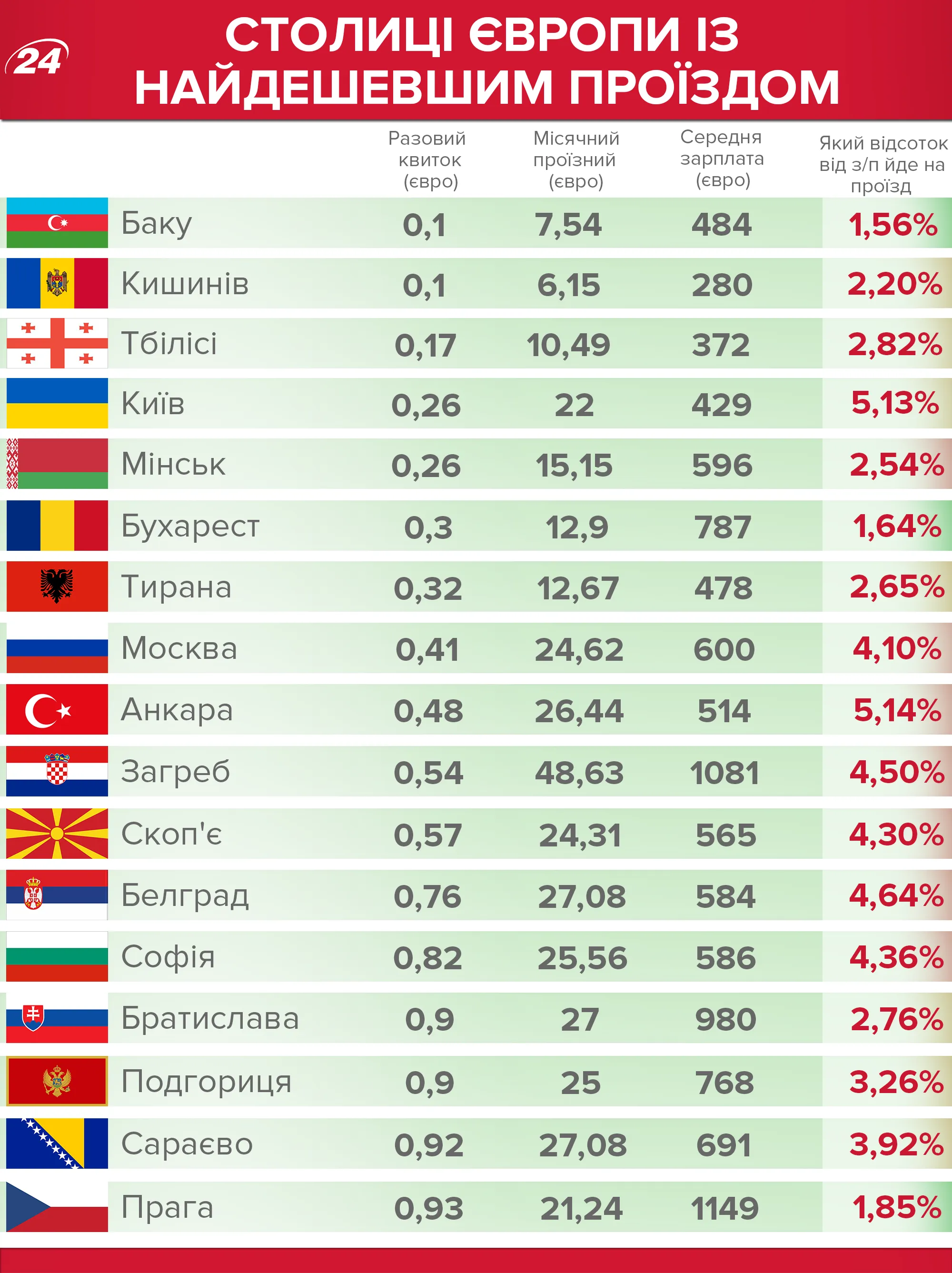 Стоимость общественного транспорта в столицах Европы Стоимость общественного транспорта в столицах Европы