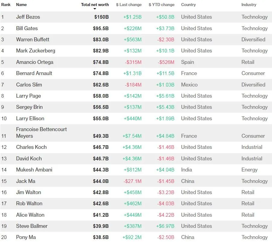 Рейтинг багатство Безос Рейтинг багатство Безос