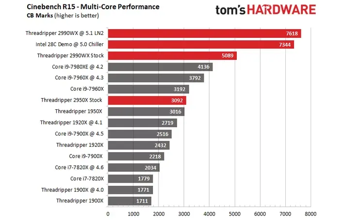 Порівняння результатів тесту Ryzen Threadripper 2990WX  та 28-ядерного процесора Intel