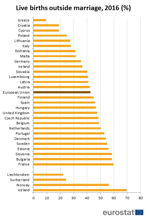 Статистика Діти Шлюби