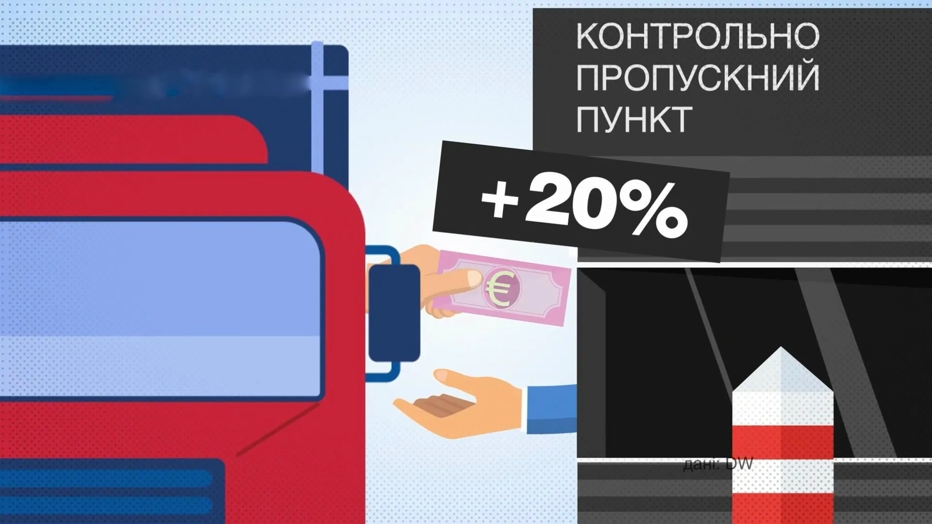 ​За 2 роки корупція на митниці зросла на 20% 