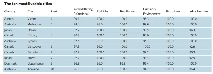Рейтинг найкомфортніші міста Рейтинг найкомфортніші міста
