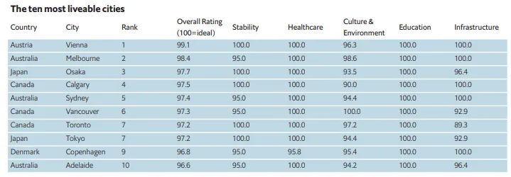 Рейтинг найкомфортніші міста