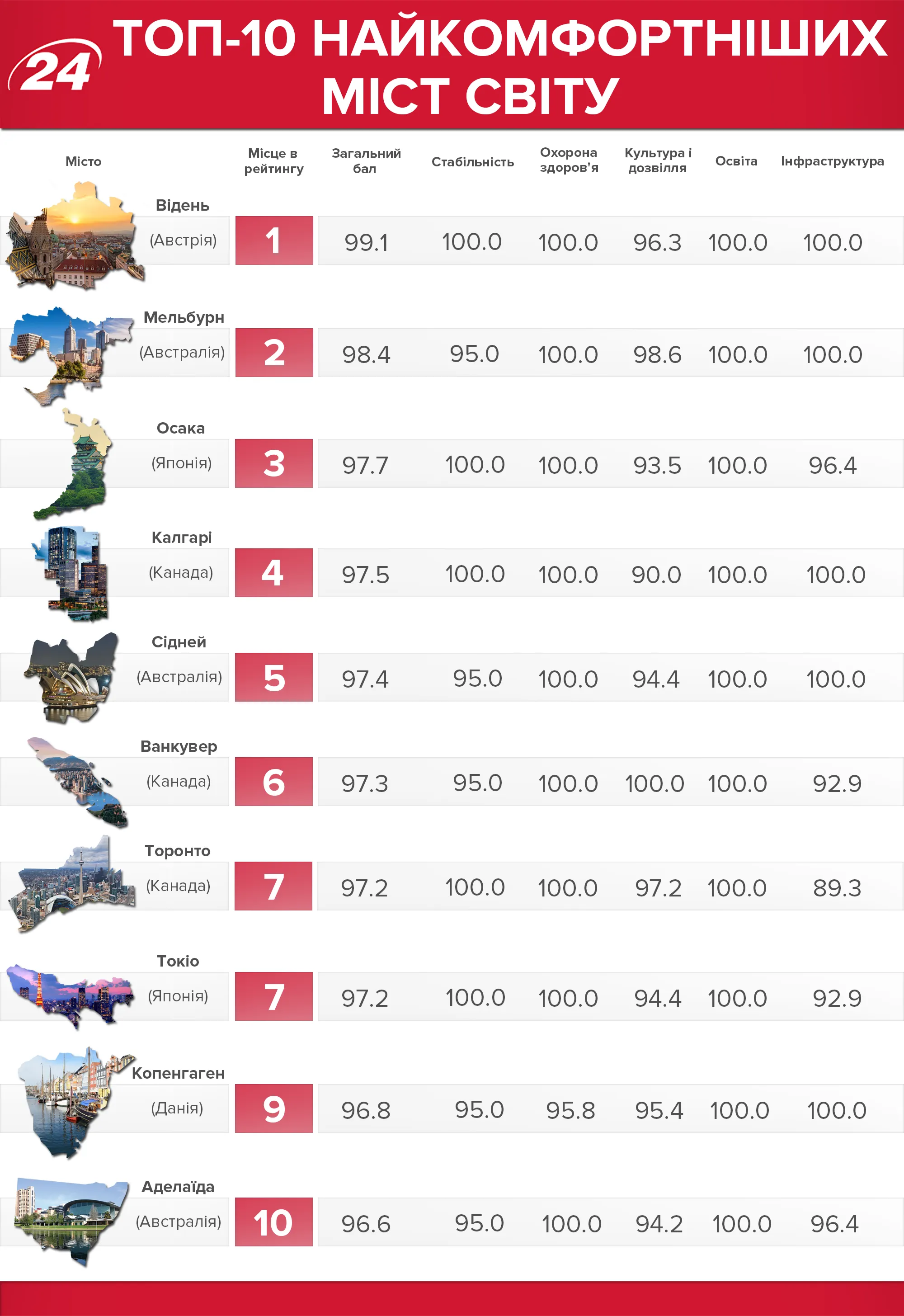 Найкомфортніші міста світу Найкомфортніші міста світу