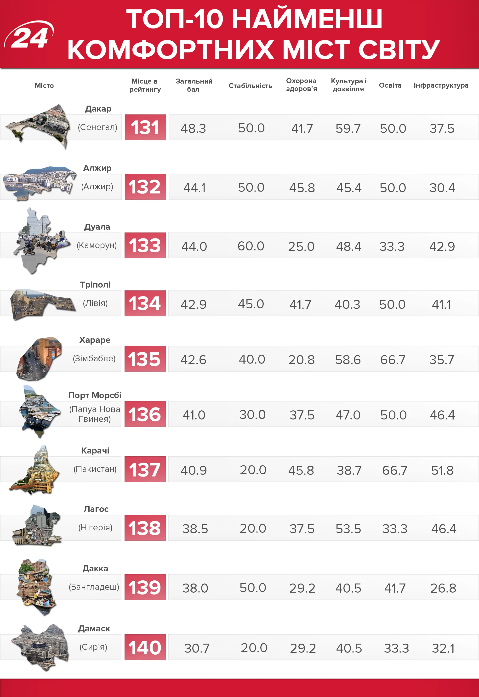 Некомфортні міста Некомфортні міста