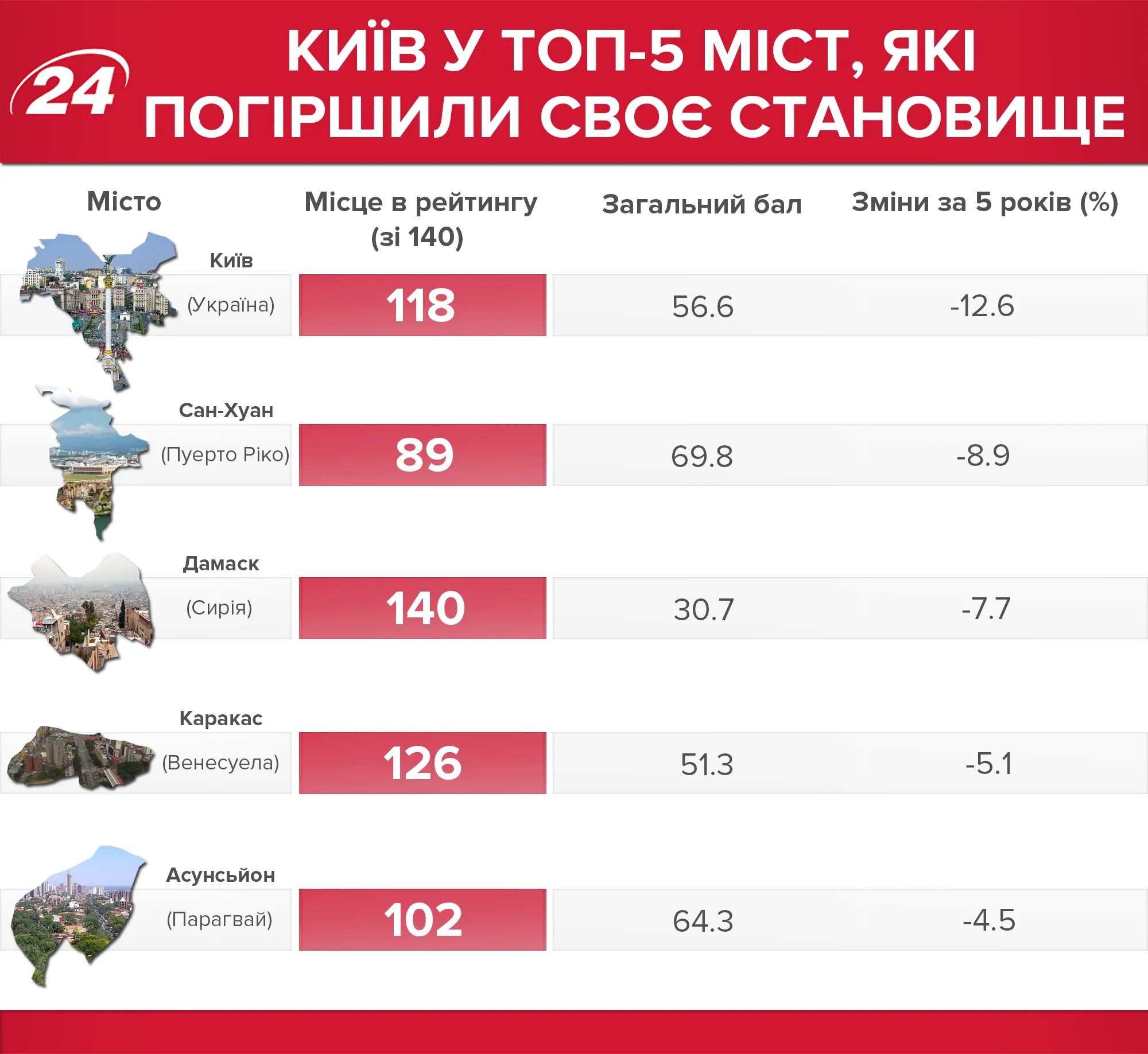 Київ значно погіршив своє становище