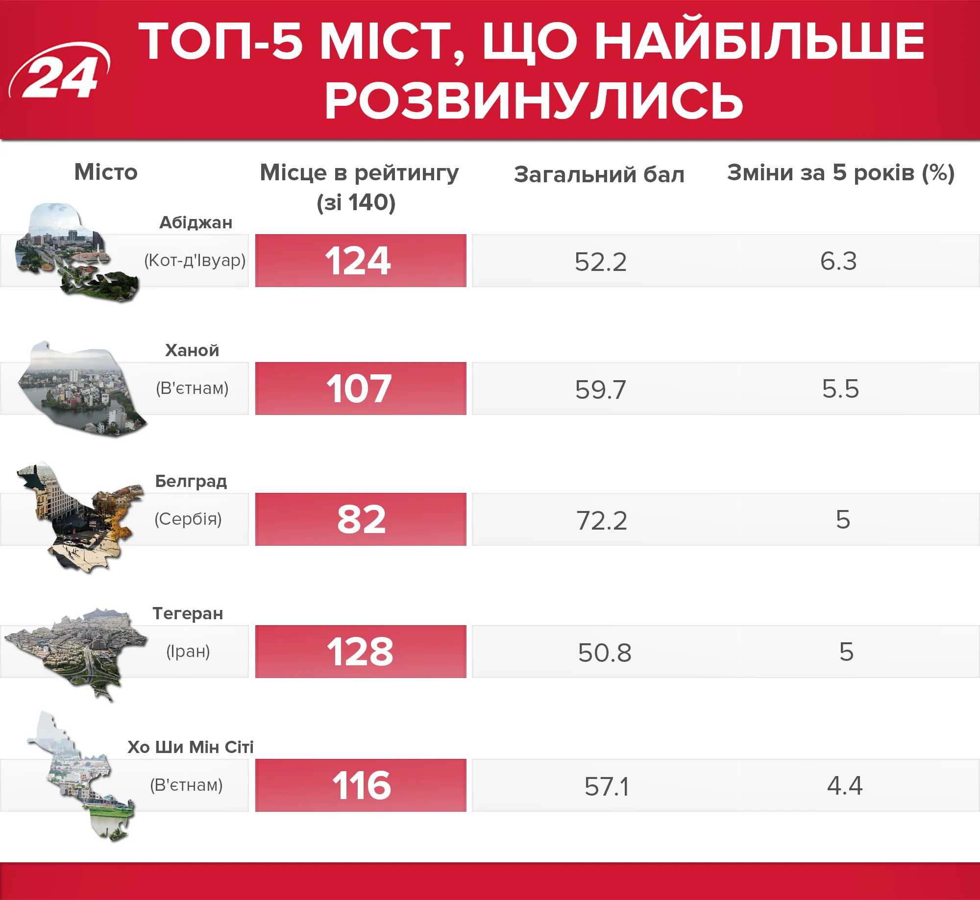 Міста, що найбільше розвиваються