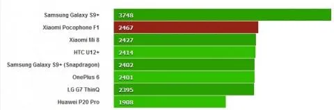 Samsung Galaxy S9 Plus залишається лідером в одноядерному тесті Samsung Galaxy S9 Plus залишається лідером в одноядерному тесті
