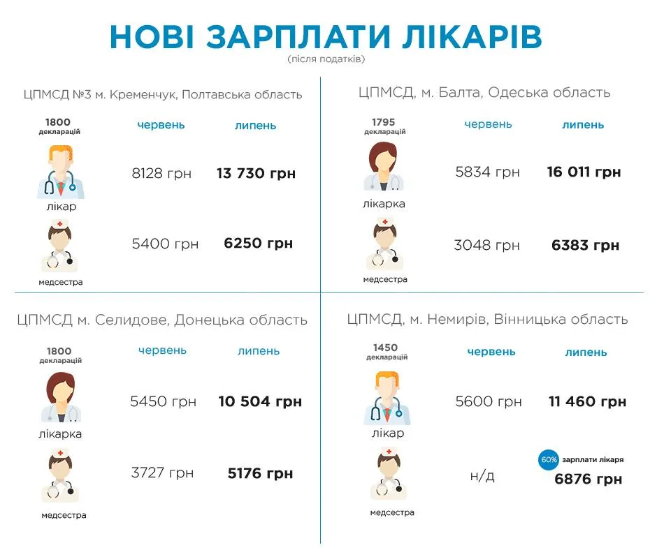 Як змінилися зарплати лікарів у червні-липні 2018 року