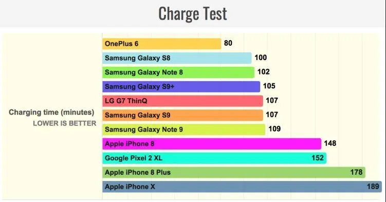 Скільки заряджається Samsung Galaxy Note 9