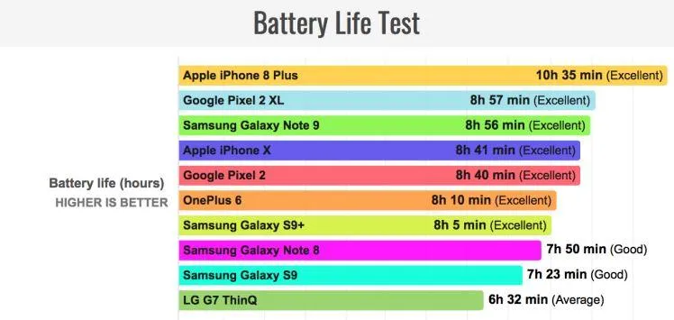 Тест автономності Samsung Galaxy Note 9