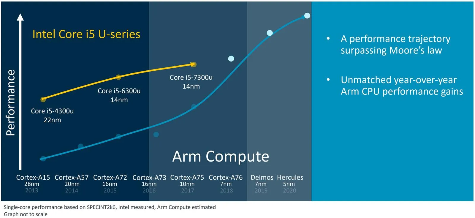 Результати тестування ARM процесорів Результати тестування ARM процесорів