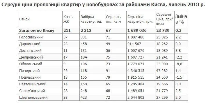 Предложение цен по районам Киева