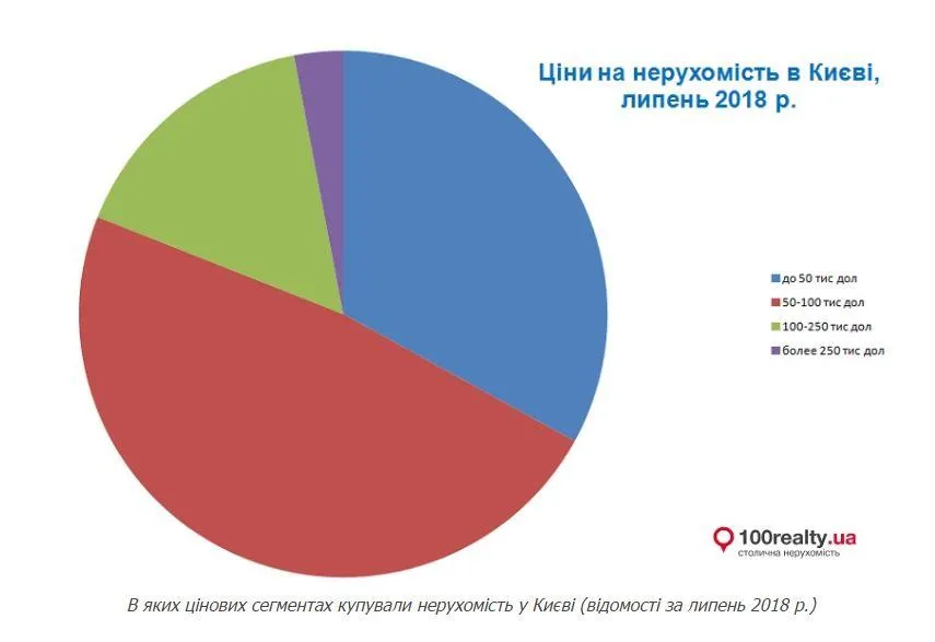 ціни на квартири ціни на квартири