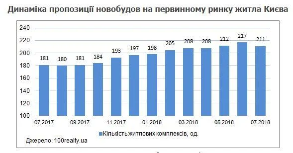 Динамика предложения