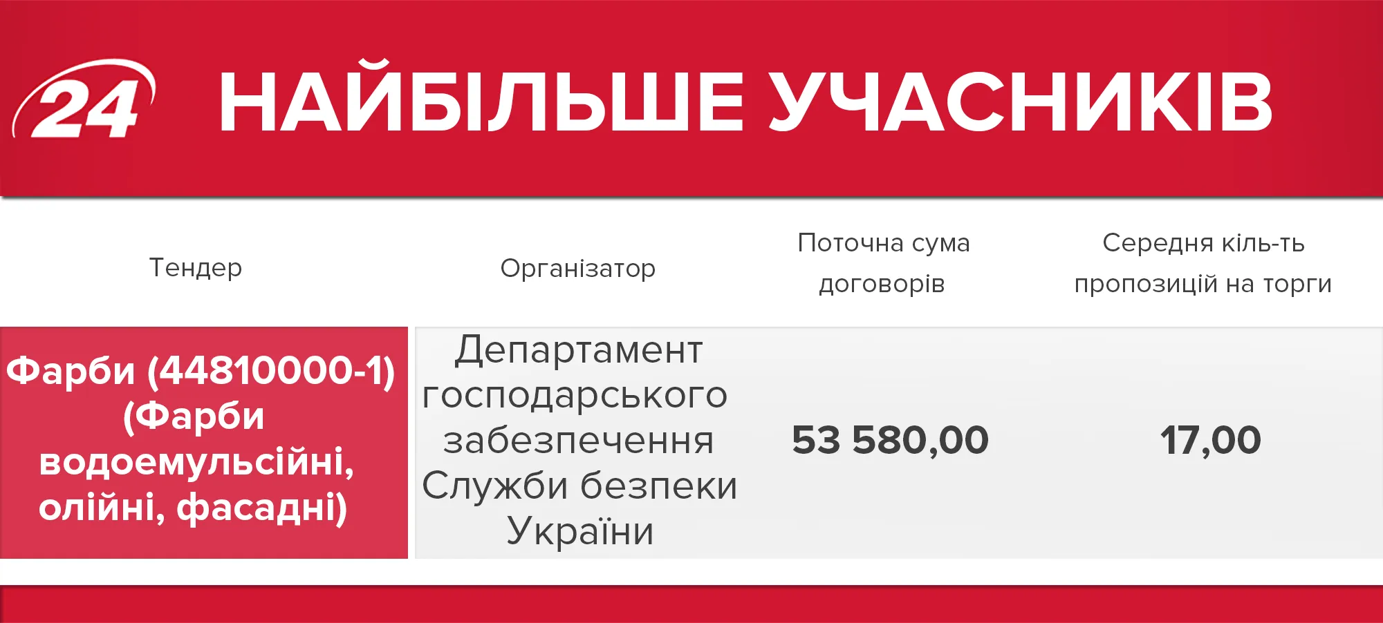 Найбільше учасників