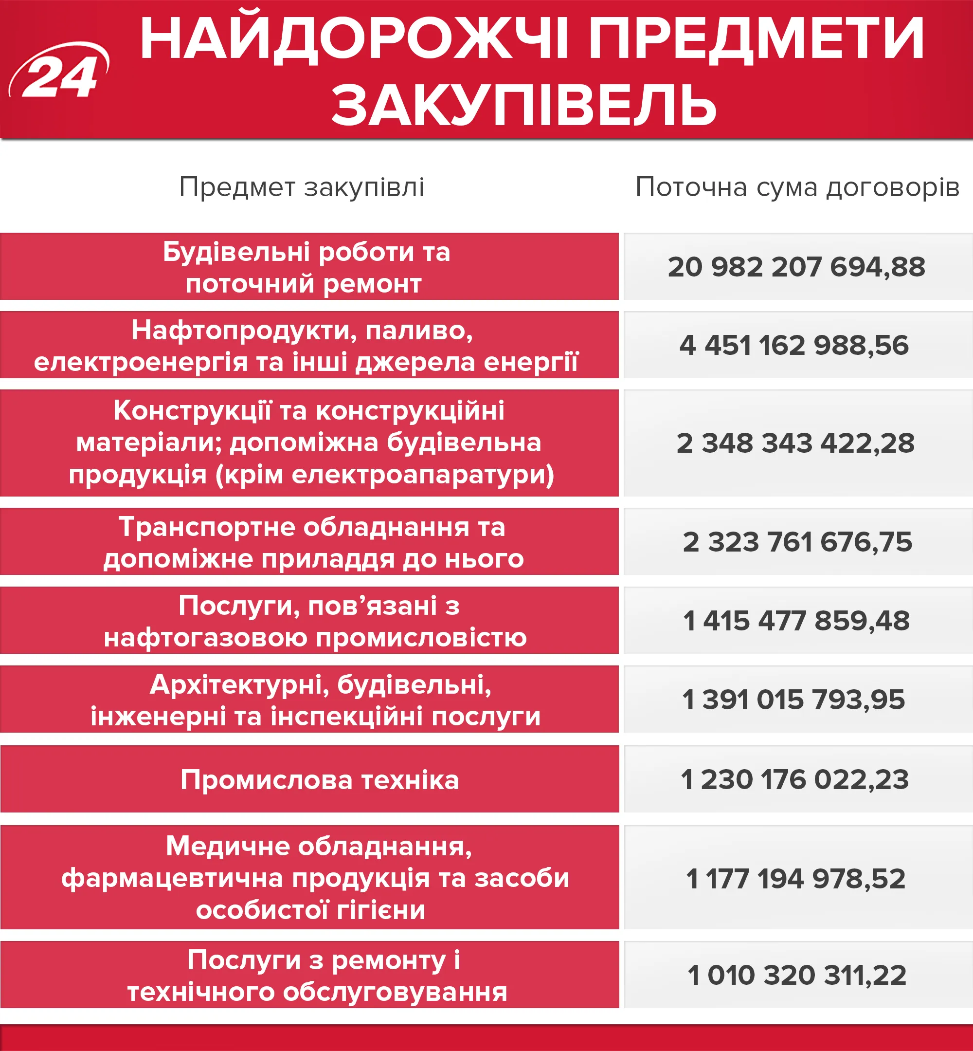 Найдорожчі закупівлі