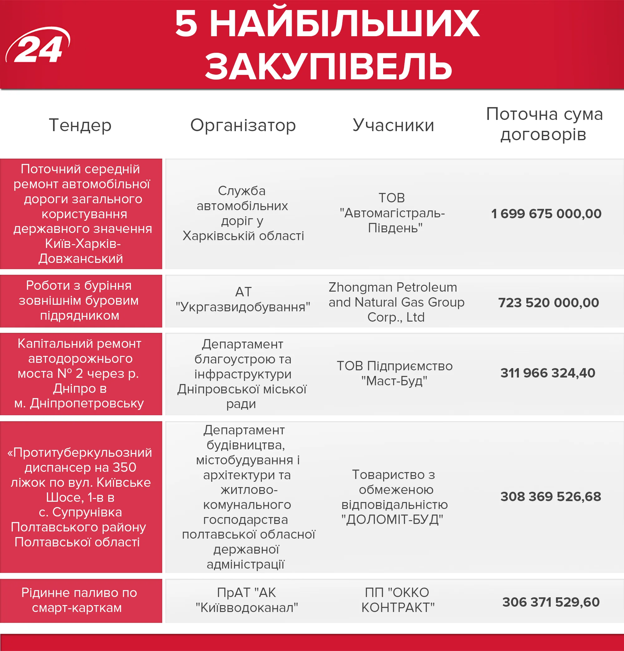 Найбільші закупівлі липня