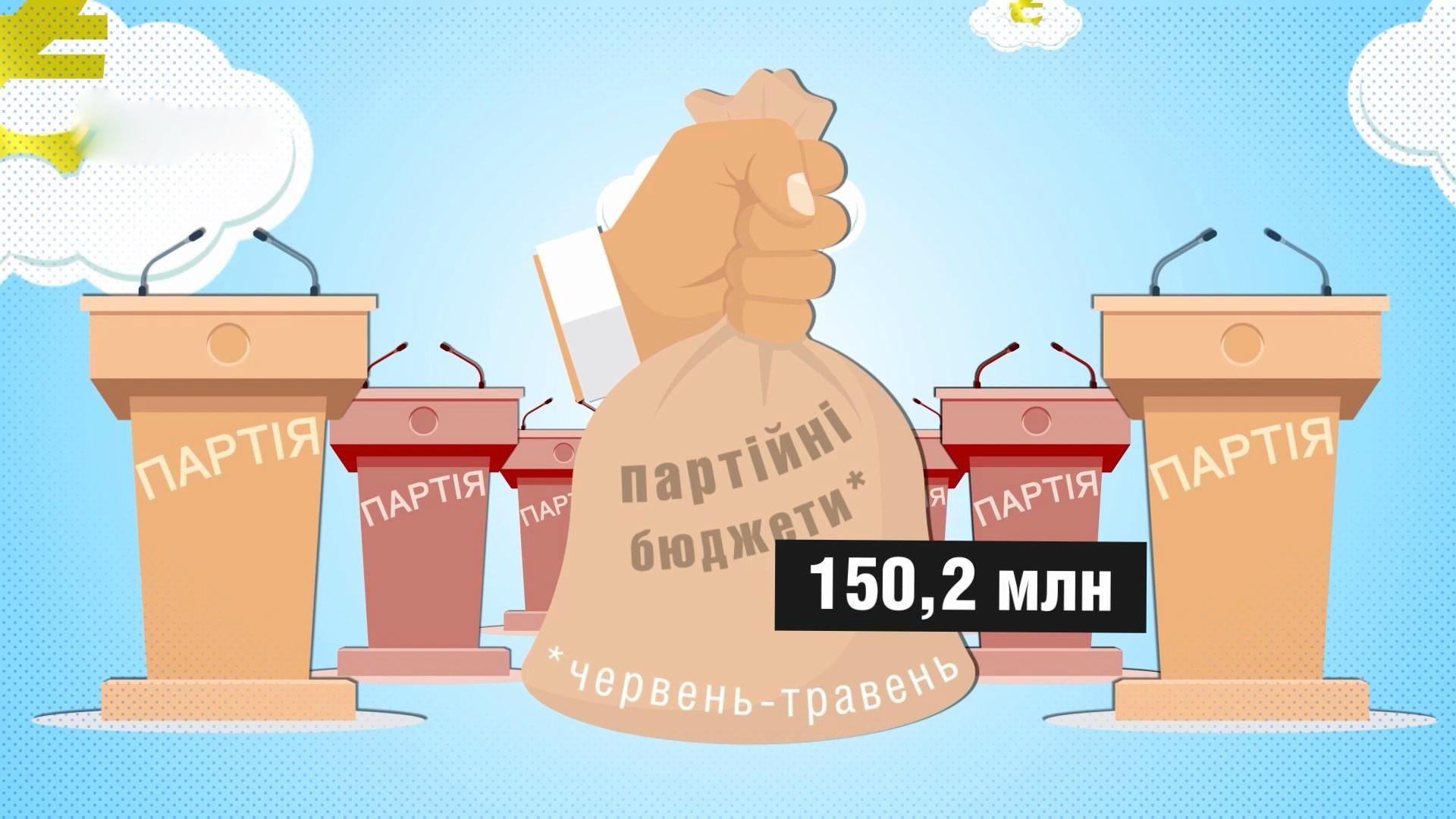 Скільки мільйонів витрачають партії на рекламу: приголомшливі цифри Скільки мільйонів витрачають партії на рекламу: приголомшливі цифри