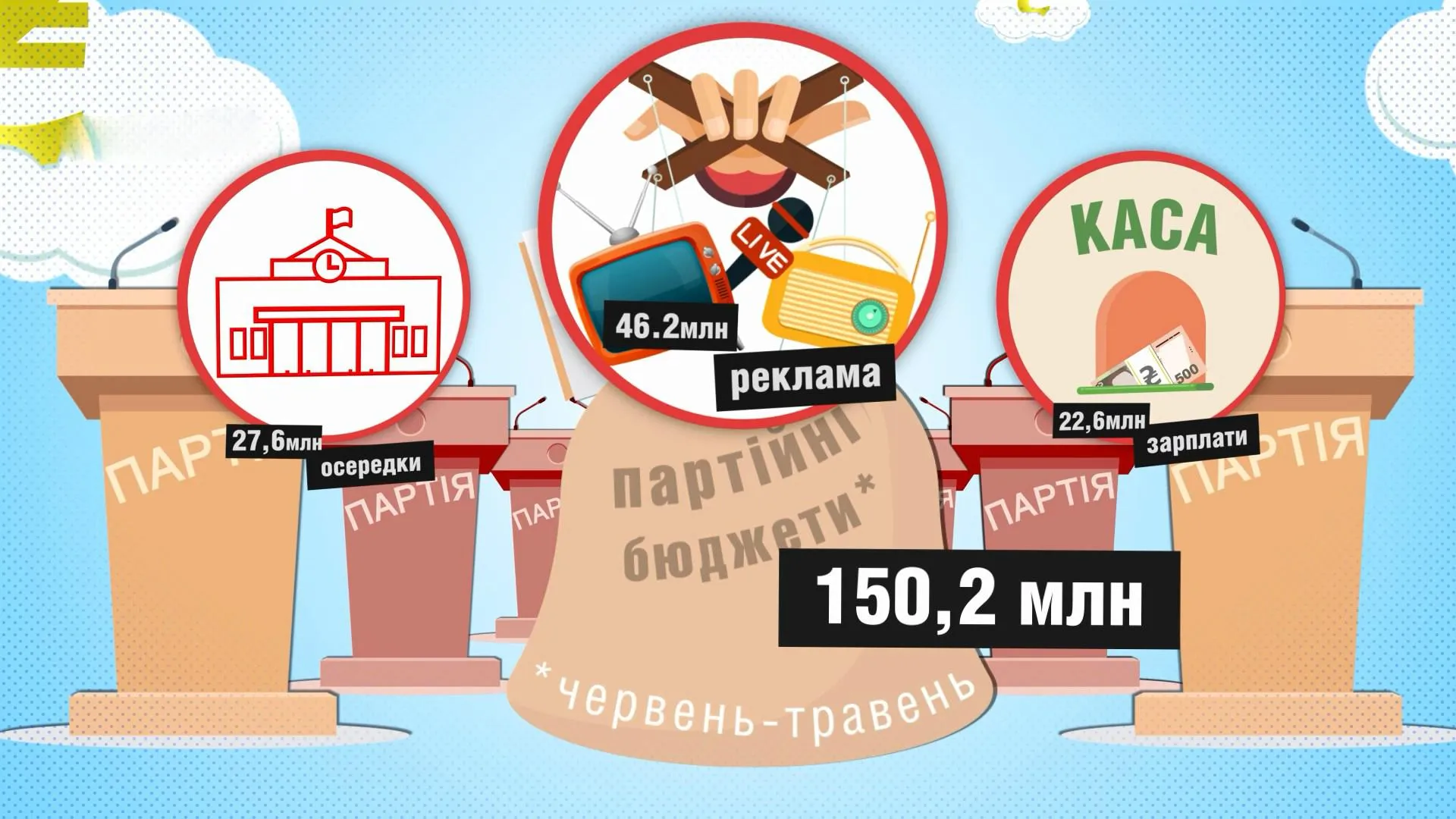 Загалом за червень-травень партії освоїли 150,2 мільйона гривень Загалом за червень-травень партії освоїли 150,2 мільйона гривень